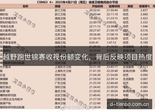 越野跑世锦赛收视份额变化，背后反映项目热度